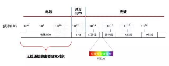 究竟什么是5G？从简单公式开始，第一次有人把 5G讲的简单明了
